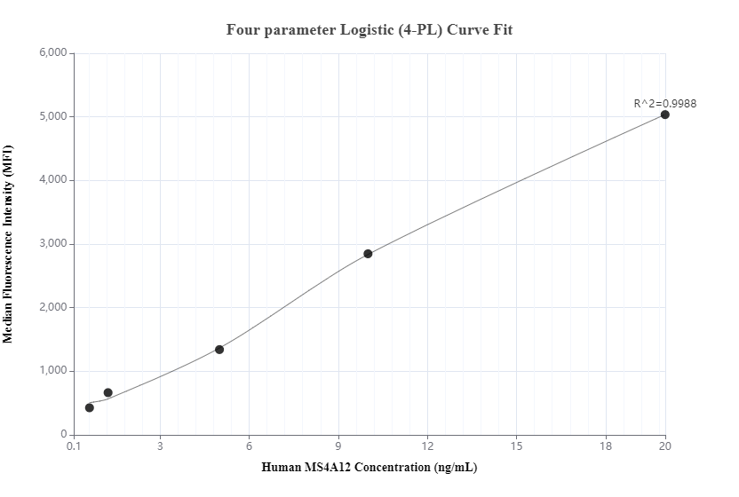 Cytometric bead array standard curve of MP00244-2